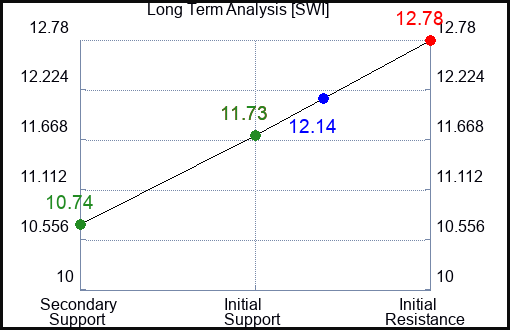 SWI Long Term Analysis for February 2 2024