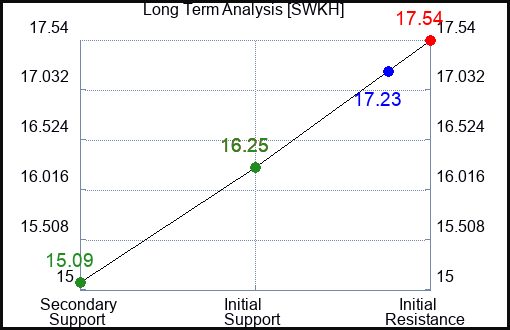 SWKH Long Term Analysis for February 2 2024