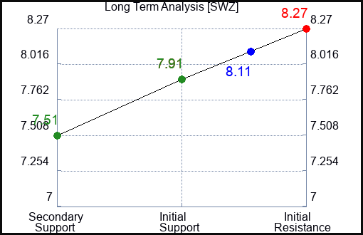 SWZ Long Term Analysis for February 2 2024