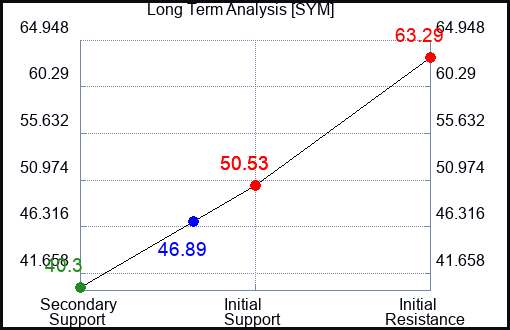 SYM Long Term Analysis for February 2 2024