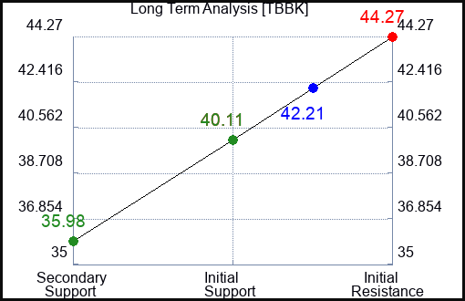 TBBK Long Term Analysis for February 2 2024