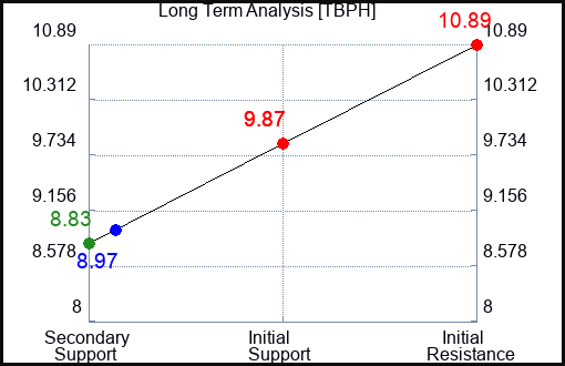 TBPH Long Term Analysis for February 2 2024