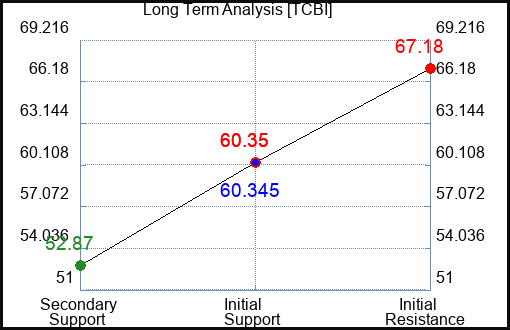 TCBI Long Term Analysis for February 2 2024