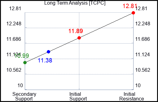 TCPC Long Term Analysis for February 2 2024