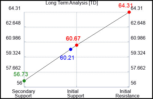 TD Long Term Analysis for February 2 2024