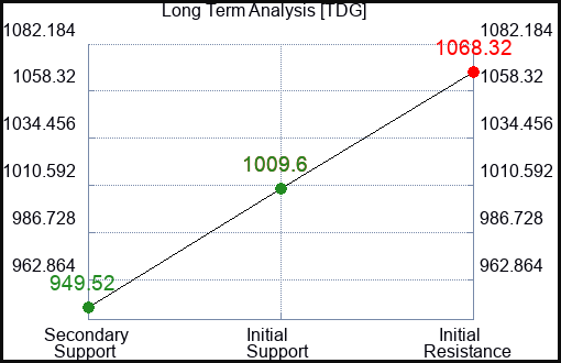 TDG Long Term Analysis for February 2 2024