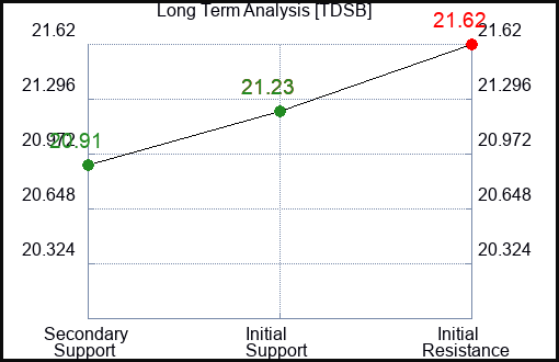TDSB Long Term Analysis for February 2 2024 TDSB Long Term Analysis for February 2 2024