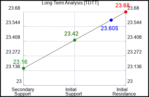 TDTT Long Term Analysis for February 2 2024
