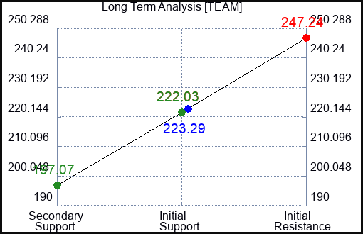 TEAM Long Term Analysis for February 2 2024