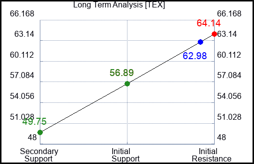 TEX Long Term Analysis for February 2 2024