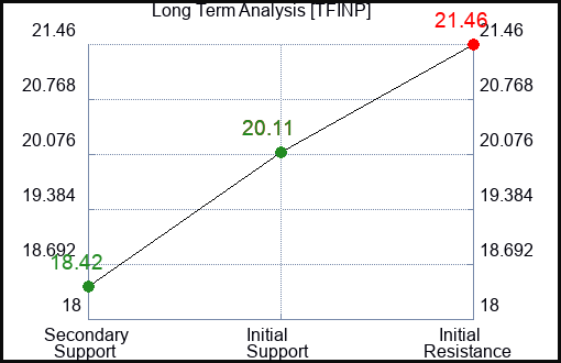 TFINP Long Term Analysis for February 2 2024