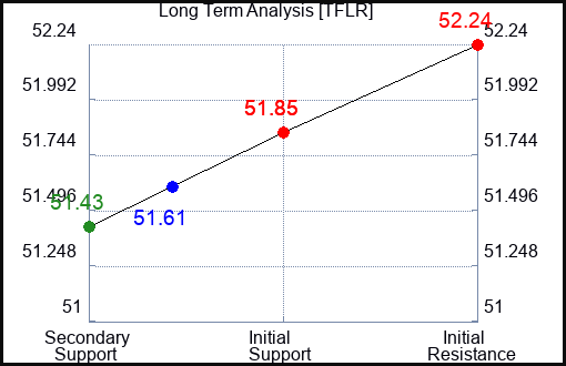 TFLR Long Term Analysis for February 2 2024