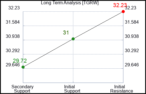 TGRW Long Term Analysis for February 2 2024