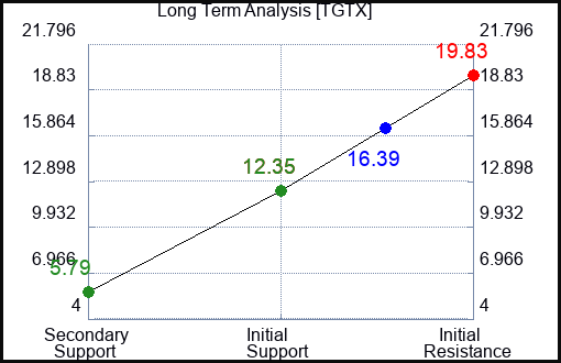 TGTX Long Term Analysis for February 2 2024