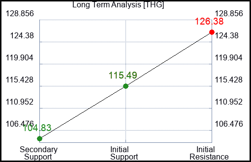 THG Long Term Analysis for February 2 2024