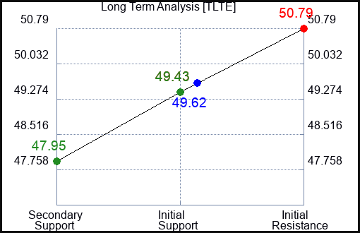 TLTE Long Term Analysis for February 2 2024