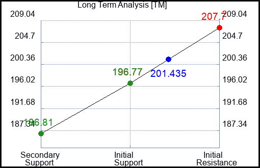 TM Long Term Analysis for February 2 2024