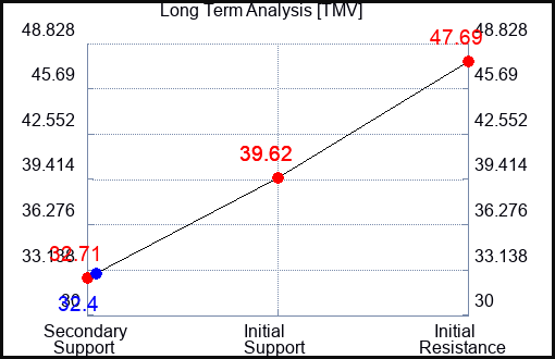 TMV Long Term Analysis for February 2 2024