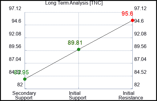 TNC Long Term Analysis for February 2 2024