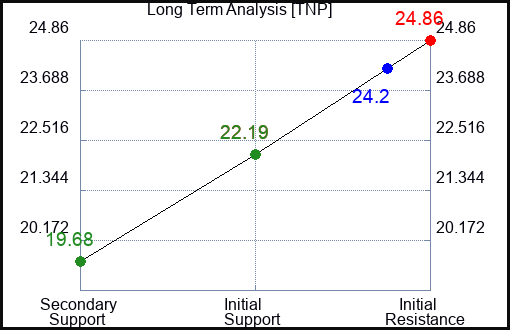 TNP Long Term Analysis for February 2 2024