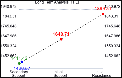 TPL Long Term Analysis for February 2 2024