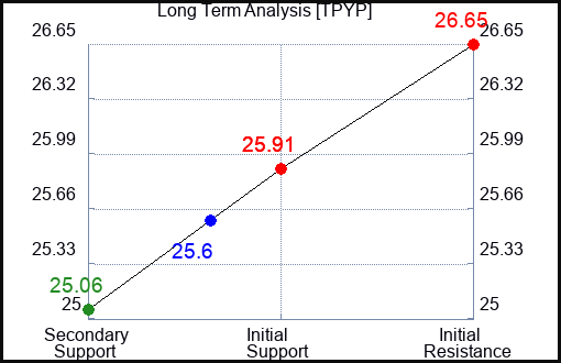TPYP Long Term Analysis for February 2 2024