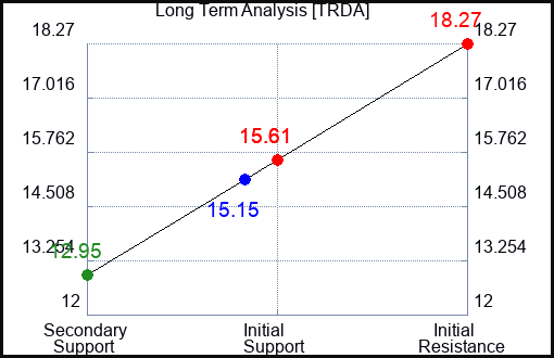 TRDA Long Term Analysis for February 2 2024