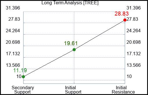 TREE Long Term Analysis for February 2 2024