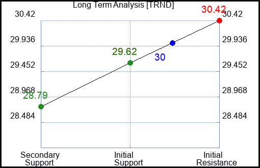 TRND Long Term Analysis for February 2 2024