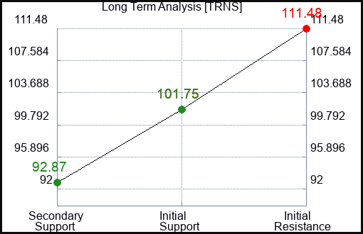 TRNS Long Term Analysis for February 2 2024