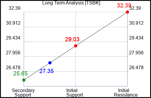 TSBK Long Term Analysis for February 2 2024