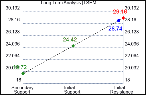 TSEM Long Term Analysis for February 2 2024