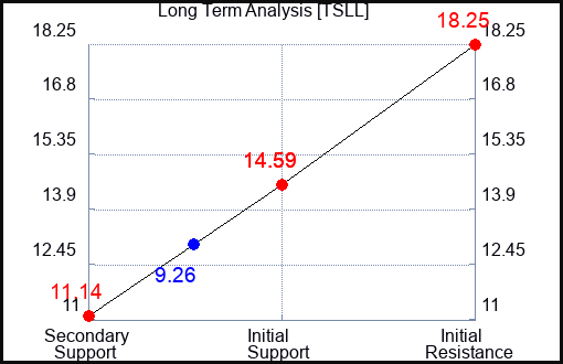 TSLL Long Term Analysis for February 2 2024