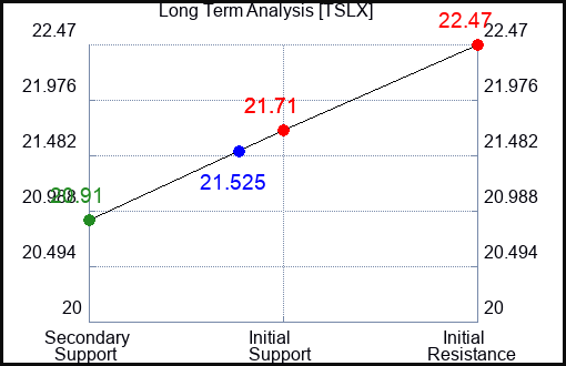 TSLX Long Term Analysis for February 2 2024