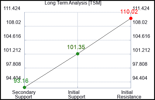 TSM Long Term Analysis for February 2 2024