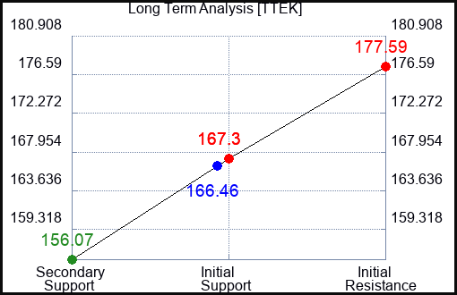 TTEK Long Term Analysis for February 2 2024
