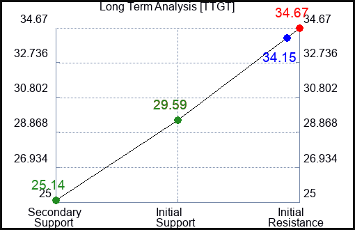 TTGT Long Term Analysis for February 2 2024