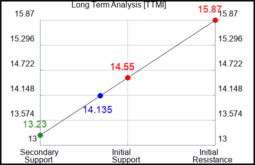 TTMI Long Term Analysis for February 2 2024