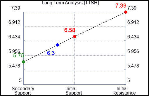 TTSH Long Term Analysis for February 2 2024