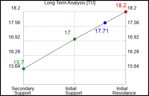 TU Long Term Analysis for February 2 2024