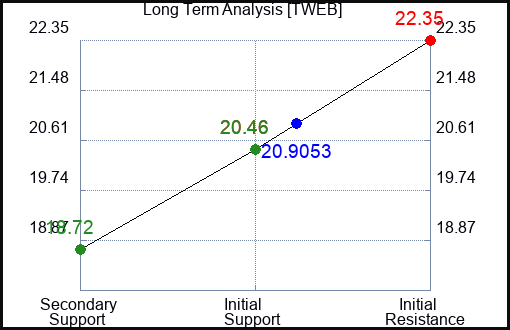 TWEB Long Term Analysis for February 2 2024 TWEB Long Term Analysis for February 2 2024