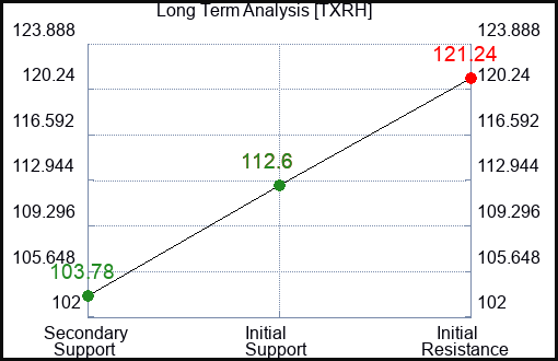 TXRH Long Term Analysis for February 2 2024