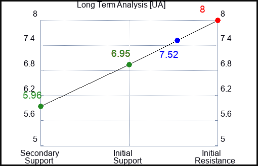 UA Long Term Analysis for February 2 2024