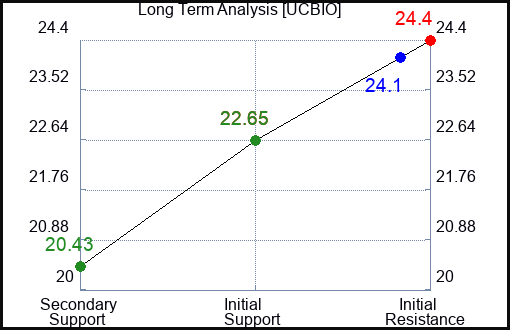 UCBIO Long Term Analysis for February 2 2024
