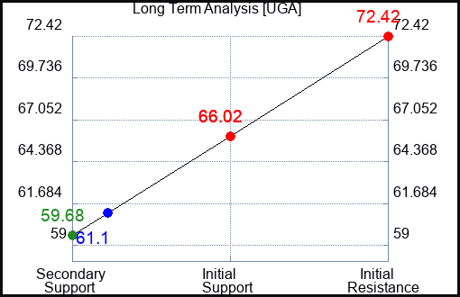 UGA Long Term Analysis for February 2 2024