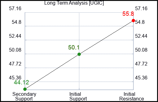 UGIC Long Term Analysis for February 2 2024