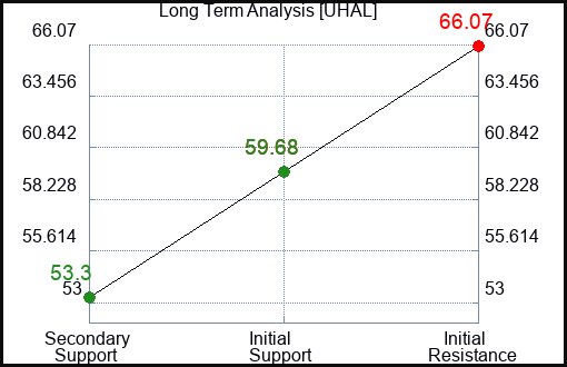 UHAL Long Term Analysis for February 2 2024