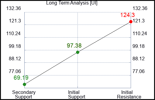 UI Long Term Analysis for February 2 2024