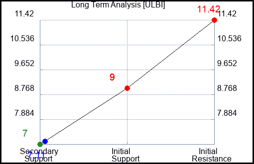 ULBI Long Term Analysis for February 2 2024