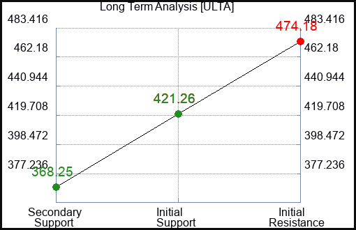 ULTA Long Term Analysis for February 2 2024